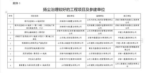 濟(jì)南市2022年第四季度揚(yáng)塵治理督查情況通報(bào)，多家企業(yè)被點(diǎn)名整改